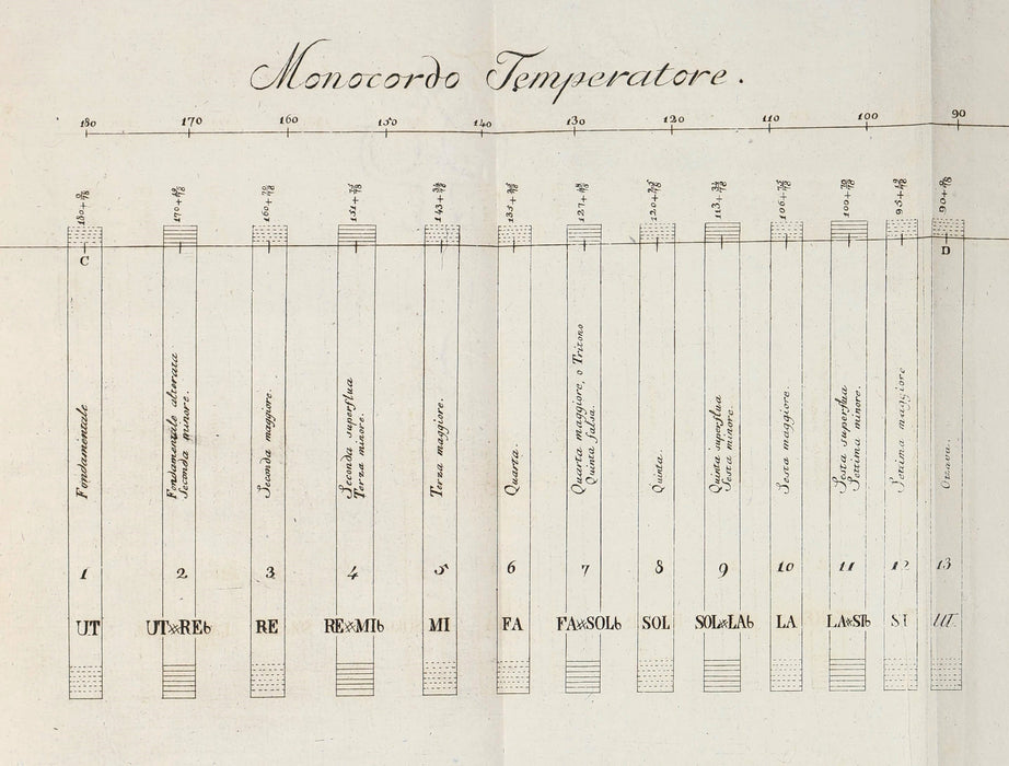 MUSIC AND ANCIENT MATHEMATICS